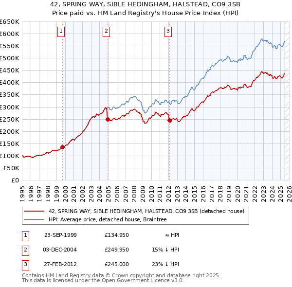 42, SPRING WAY, SIBLE HEDINGHAM, HALSTEAD, CO9 3SB: Price paid vs HM Land Registry's House Price Index