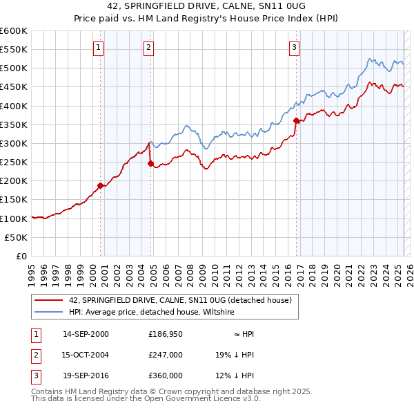 42, SPRINGFIELD DRIVE, CALNE, SN11 0UG: Price paid vs HM Land Registry's House Price Index