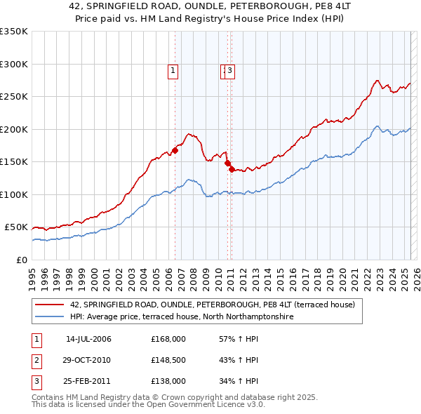 42, SPRINGFIELD ROAD, OUNDLE, PETERBOROUGH, PE8 4LT: Price paid vs HM Land Registry's House Price Index