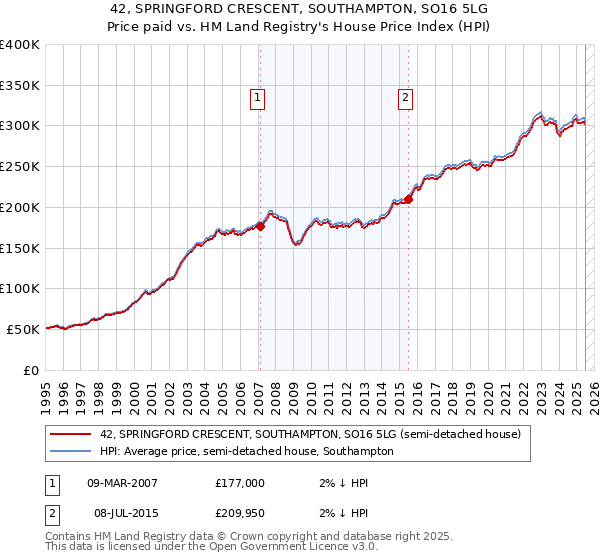 42, SPRINGFORD CRESCENT, SOUTHAMPTON, SO16 5LG: Price paid vs HM Land Registry's House Price Index