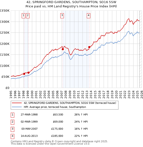 42, SPRINGFORD GARDENS, SOUTHAMPTON, SO16 5SW: Price paid vs HM Land Registry's House Price Index