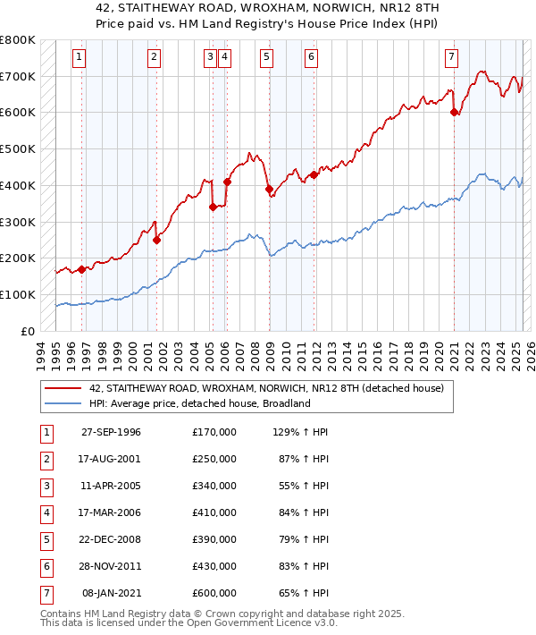 42, STAITHEWAY ROAD, WROXHAM, NORWICH, NR12 8TH: Price paid vs HM Land Registry's House Price Index