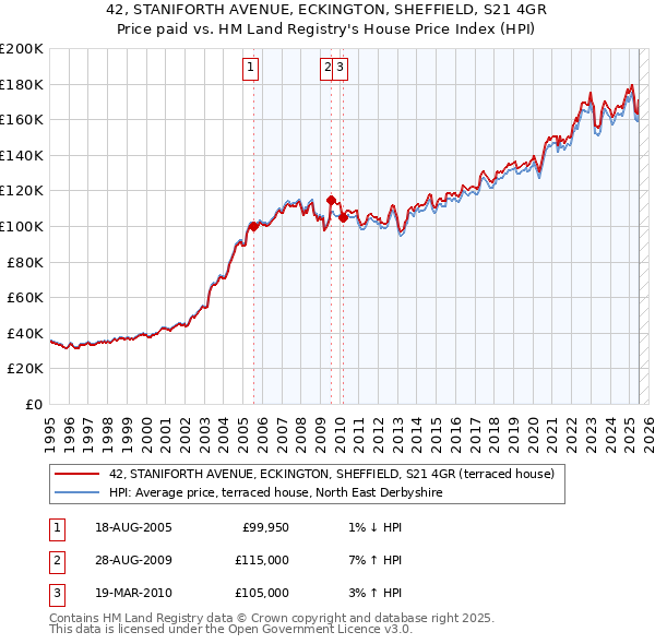 42, STANIFORTH AVENUE, ECKINGTON, SHEFFIELD, S21 4GR: Price paid vs HM Land Registry's House Price Index