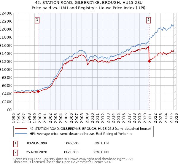 42, STATION ROAD, GILBERDYKE, BROUGH, HU15 2SU: Price paid vs HM Land Registry's House Price Index