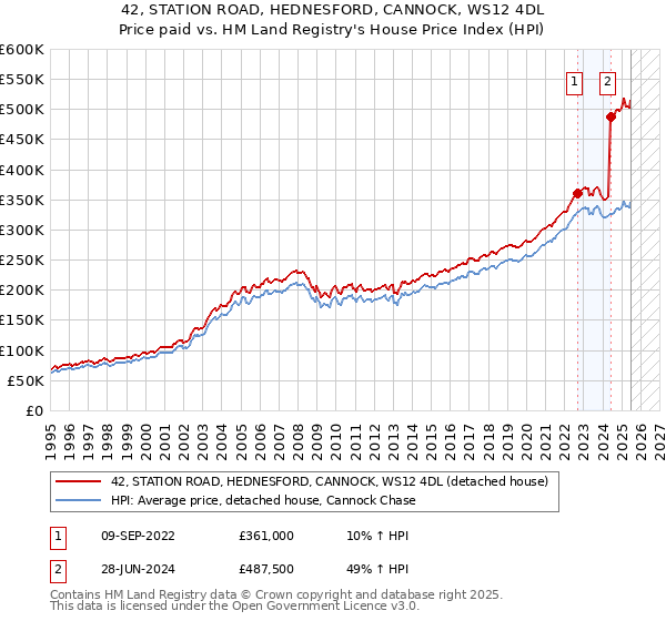 42, STATION ROAD, HEDNESFORD, CANNOCK, WS12 4DL: Price paid vs HM Land Registry's House Price Index