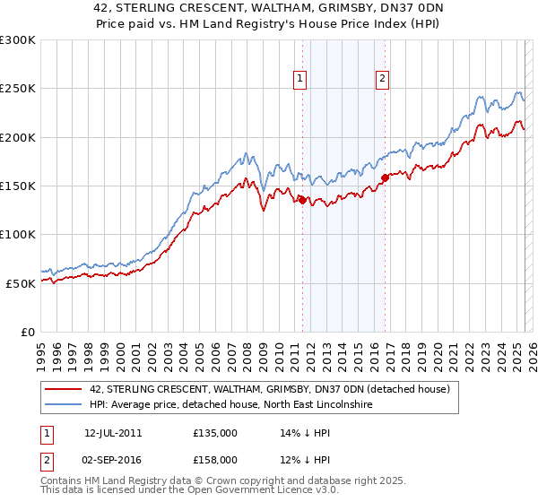 42, STERLING CRESCENT, WALTHAM, GRIMSBY, DN37 0DN: Price paid vs HM Land Registry's House Price Index