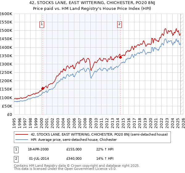 42, STOCKS LANE, EAST WITTERING, CHICHESTER, PO20 8NJ: Price paid vs HM Land Registry's House Price Index