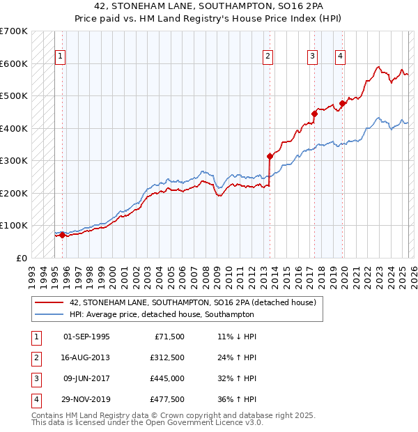 42, STONEHAM LANE, SOUTHAMPTON, SO16 2PA: Price paid vs HM Land Registry's House Price Index