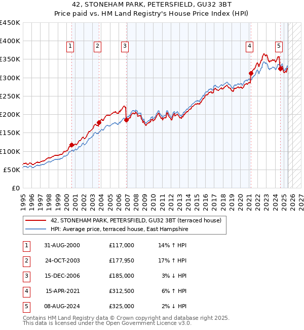 42, STONEHAM PARK, PETERSFIELD, GU32 3BT: Price paid vs HM Land Registry's House Price Index