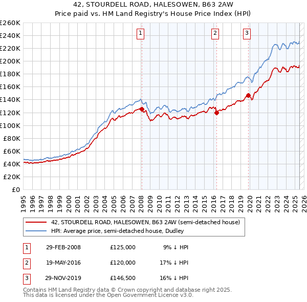 42, STOURDELL ROAD, HALESOWEN, B63 2AW: Price paid vs HM Land Registry's House Price Index