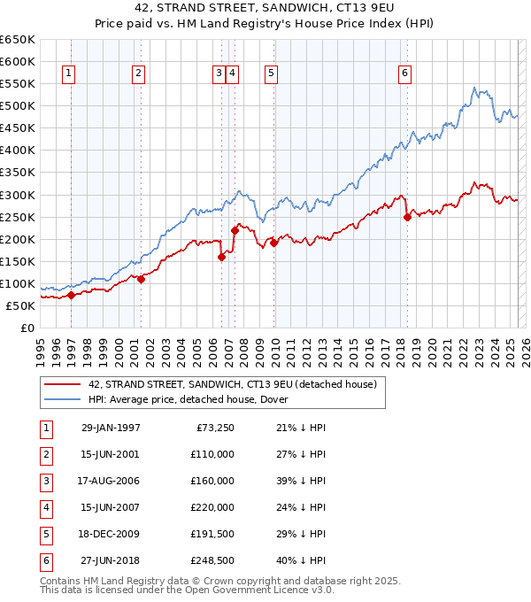 42, STRAND STREET, SANDWICH, CT13 9EU: Price paid vs HM Land Registry's House Price Index