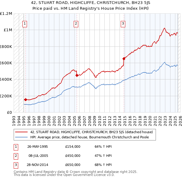 42, STUART ROAD, HIGHCLIFFE, CHRISTCHURCH, BH23 5JS: Price paid vs HM Land Registry's House Price Index