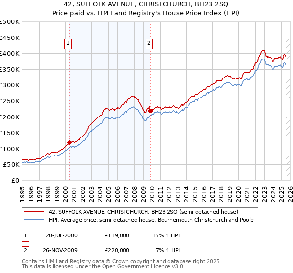 42, SUFFOLK AVENUE, CHRISTCHURCH, BH23 2SQ: Price paid vs HM Land Registry's House Price Index