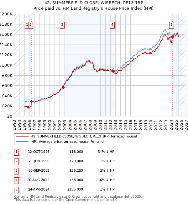 42, SUMMERFIELD CLOSE, WISBECH, PE13 1RP: Price paid vs HM Land Registry's House Price Index