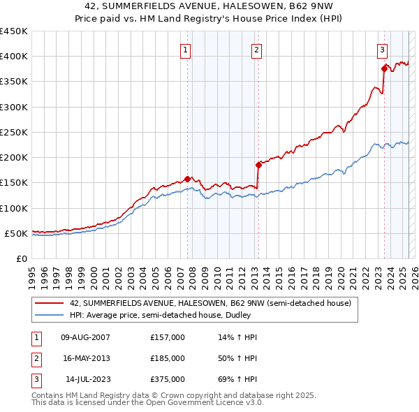 42, SUMMERFIELDS AVENUE, HALESOWEN, B62 9NW: Price paid vs HM Land Registry's House Price Index