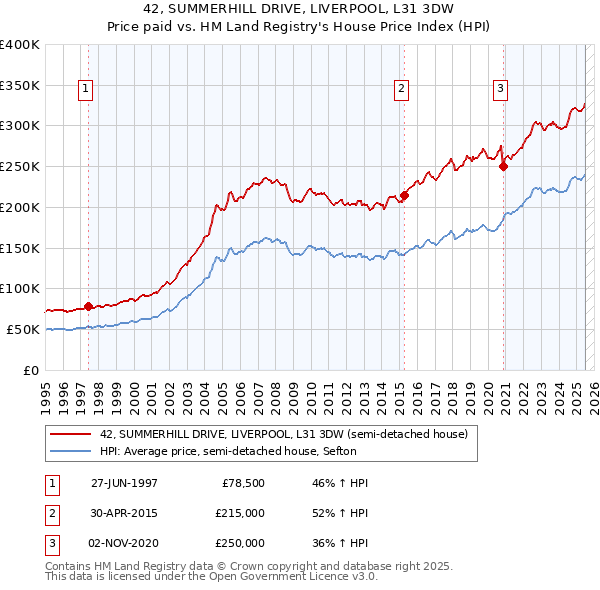 42, SUMMERHILL DRIVE, LIVERPOOL, L31 3DW: Price paid vs HM Land Registry's House Price Index