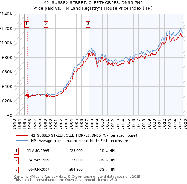 42, SUSSEX STREET, CLEETHORPES, DN35 7NP: Price paid vs HM Land Registry's House Price Index