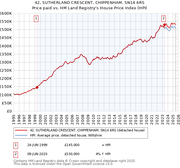 42, SUTHERLAND CRESCENT, CHIPPENHAM, SN14 6RS: Price paid vs HM Land Registry's House Price Index