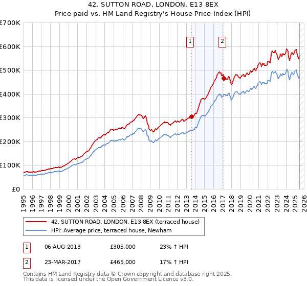 42, SUTTON ROAD, LONDON, E13 8EX: Price paid vs HM Land Registry's House Price Index