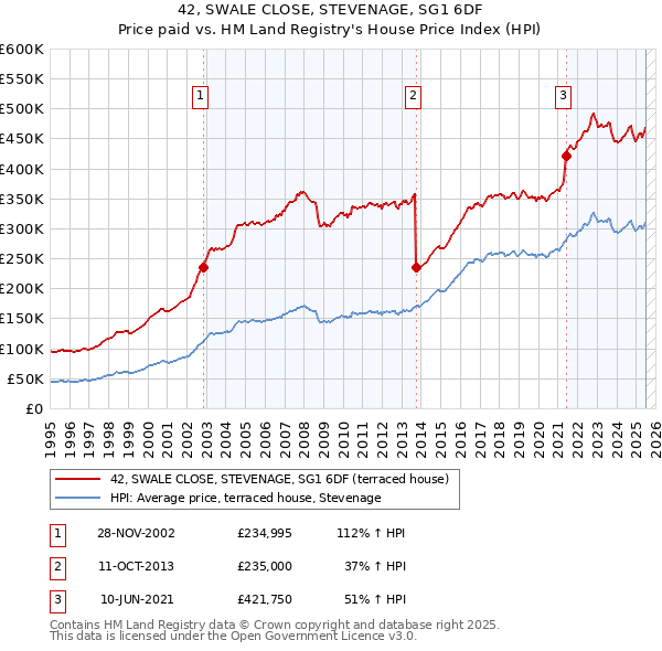 42, SWALE CLOSE, STEVENAGE, SG1 6DF: Price paid vs HM Land Registry's House Price Index
