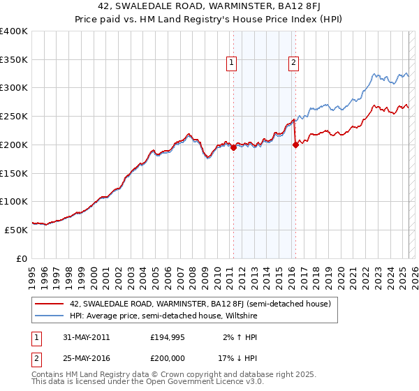 42, SWALEDALE ROAD, WARMINSTER, BA12 8FJ: Price paid vs HM Land Registry's House Price Index