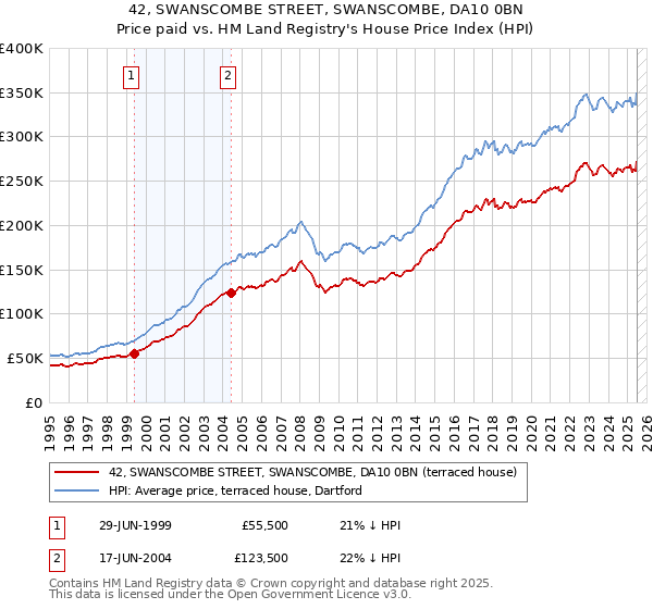 42, SWANSCOMBE STREET, SWANSCOMBE, DA10 0BN: Price paid vs HM Land Registry's House Price Index
