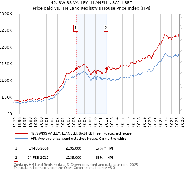 42, SWISS VALLEY, LLANELLI, SA14 8BT: Price paid vs HM Land Registry's House Price Index