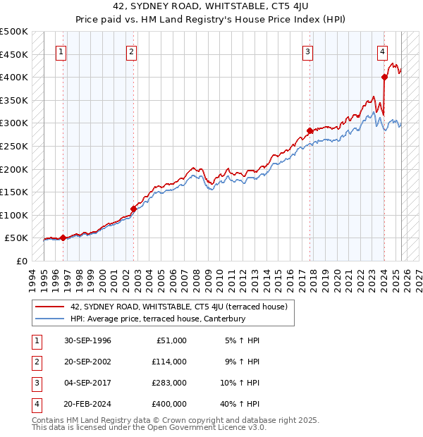 42, SYDNEY ROAD, WHITSTABLE, CT5 4JU: Price paid vs HM Land Registry's House Price Index