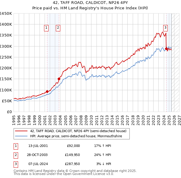 42, TAFF ROAD, CALDICOT, NP26 4PY: Price paid vs HM Land Registry's House Price Index