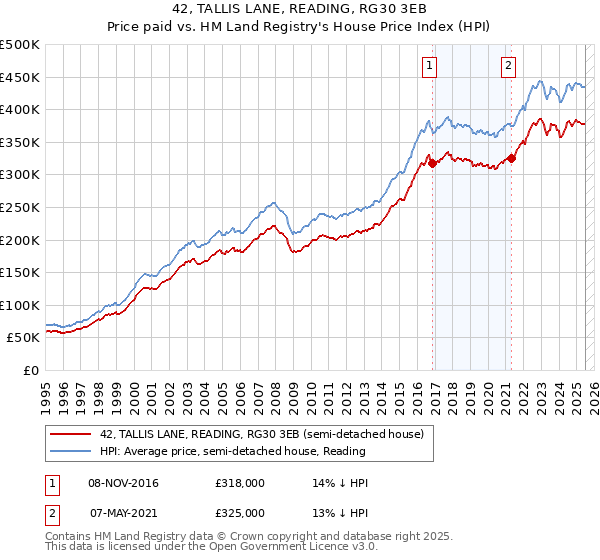 42, TALLIS LANE, READING, RG30 3EB: Price paid vs HM Land Registry's House Price Index