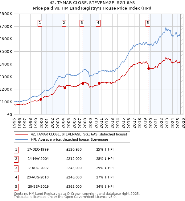 42, TAMAR CLOSE, STEVENAGE, SG1 6AS: Price paid vs HM Land Registry's House Price Index