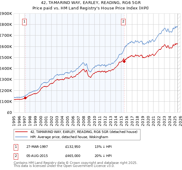 42, TAMARIND WAY, EARLEY, READING, RG6 5GR: Price paid vs HM Land Registry's House Price Index