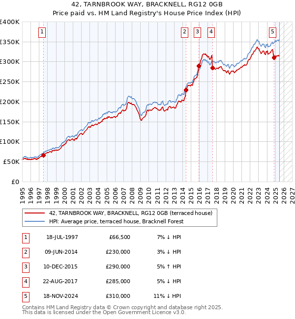 42, TARNBROOK WAY, BRACKNELL, RG12 0GB: Price paid vs HM Land Registry's House Price Index