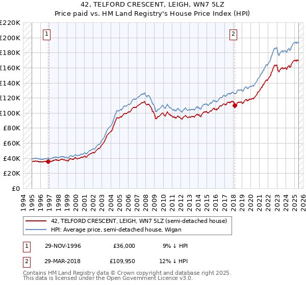 42, TELFORD CRESCENT, LEIGH, WN7 5LZ: Price paid vs HM Land Registry's House Price Index
