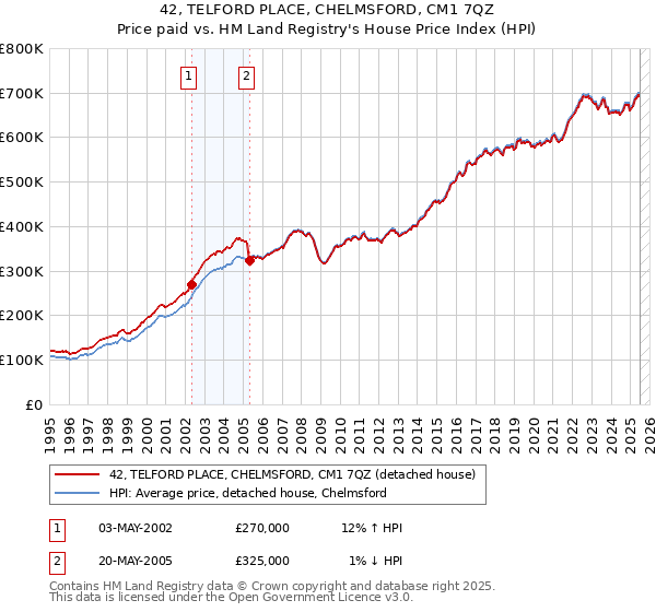 42, TELFORD PLACE, CHELMSFORD, CM1 7QZ: Price paid vs HM Land Registry's House Price Index