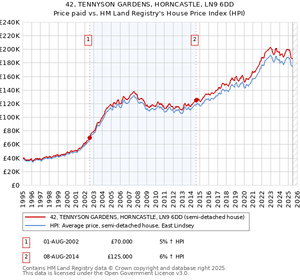 42, TENNYSON GARDENS, HORNCASTLE, LN9 6DD: Price paid vs HM Land Registry's House Price Index