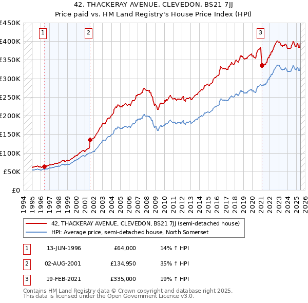42, THACKERAY AVENUE, CLEVEDON, BS21 7JJ: Price paid vs HM Land Registry's House Price Index