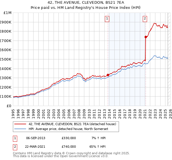 42, THE AVENUE, CLEVEDON, BS21 7EA: Price paid vs HM Land Registry's House Price Index