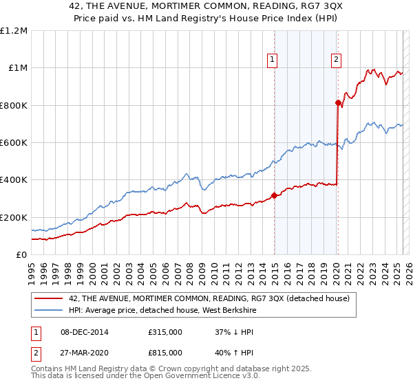 42, THE AVENUE, MORTIMER COMMON, READING, RG7 3QX: Price paid vs HM Land Registry's House Price Index