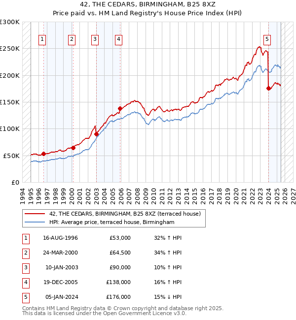 42, THE CEDARS, BIRMINGHAM, B25 8XZ: Price paid vs HM Land Registry's House Price Index