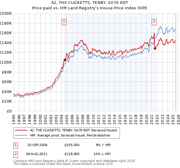 42, THE CLICKETTS, TENBY, SA70 8DT: Price paid vs HM Land Registry's House Price Index