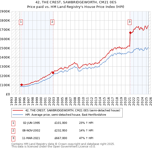 42, THE CREST, SAWBRIDGEWORTH, CM21 0ES: Price paid vs HM Land Registry's House Price Index