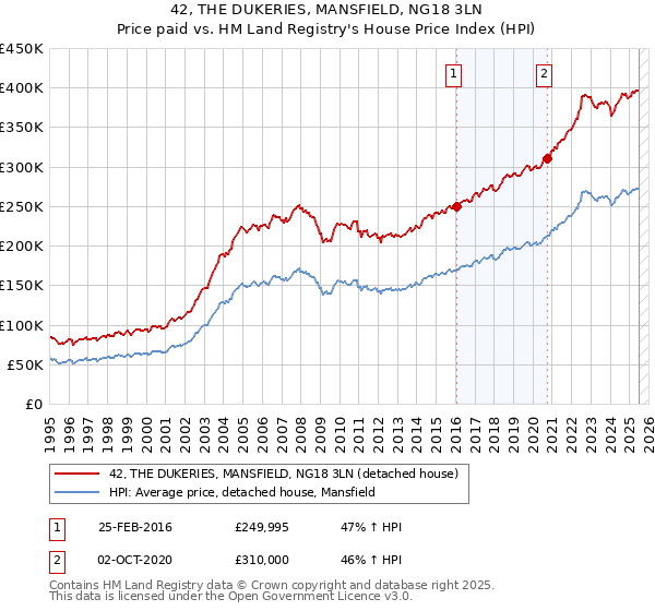 42, THE DUKERIES, MANSFIELD, NG18 3LN: Price paid vs HM Land Registry's House Price Index