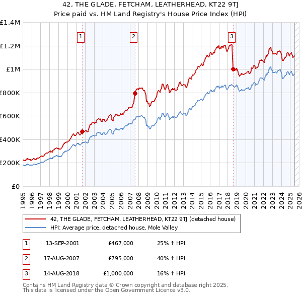 42, THE GLADE, FETCHAM, LEATHERHEAD, KT22 9TJ: Price paid vs HM Land Registry's House Price Index
