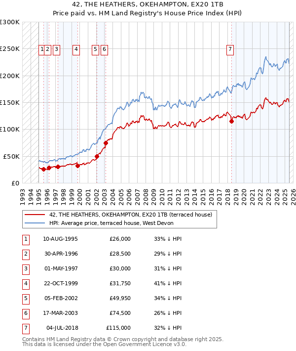 42, THE HEATHERS, OKEHAMPTON, EX20 1TB: Price paid vs HM Land Registry's House Price Index