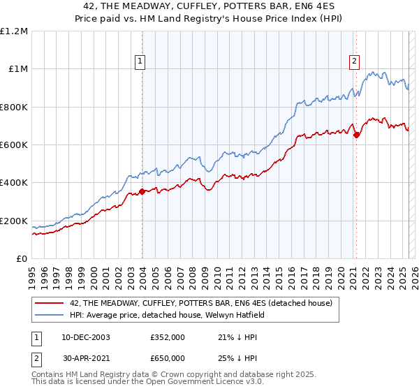 42, THE MEADWAY, CUFFLEY, POTTERS BAR, EN6 4ES: Price paid vs HM Land Registry's House Price Index