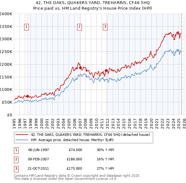 42, THE OAKS, QUAKERS YARD, TREHARRIS, CF46 5HQ: Price paid vs HM Land Registry's House Price Index