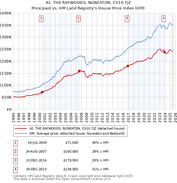 42, THE RAYWOODS, NUNEATON, CV10 7JZ: Price paid vs HM Land Registry's House Price Index