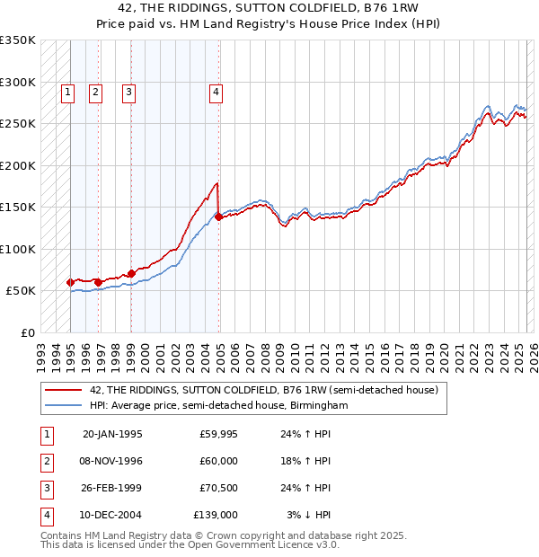 42, THE RIDDINGS, SUTTON COLDFIELD, B76 1RW: Price paid vs HM Land Registry's House Price Index