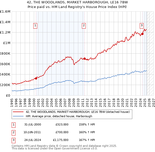 42, THE WOODLANDS, MARKET HARBOROUGH, LE16 7BW: Price paid vs HM Land Registry's House Price Index